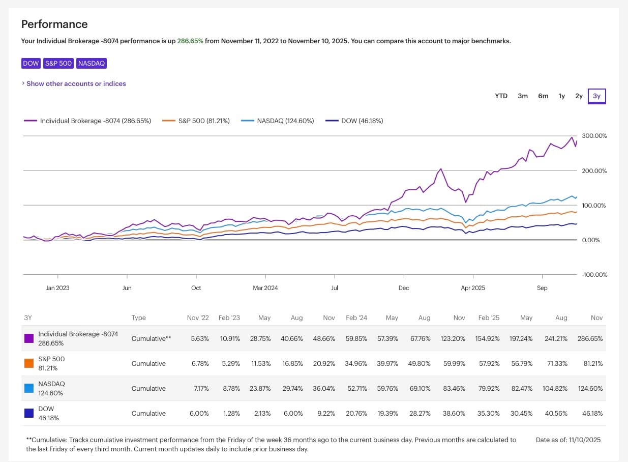 Brokerage account showing 286.65% returns over 3 years vs S&P 500 at 81.21%