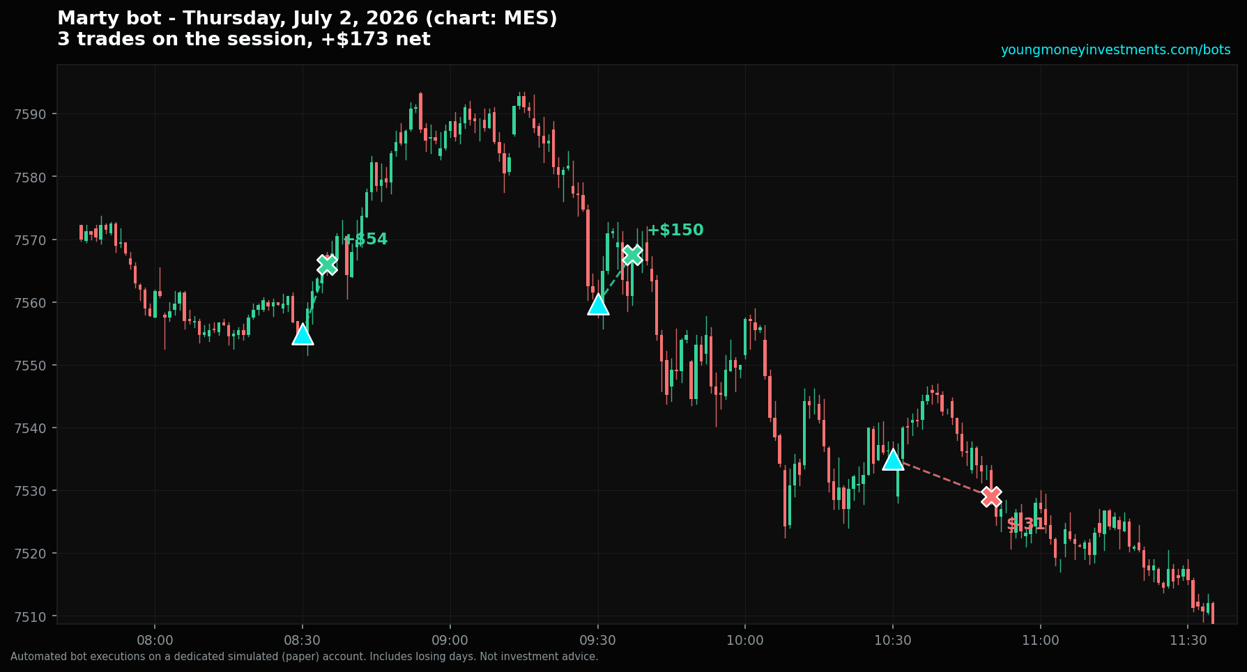 Sample bot recap chart with entry and exit markers on the session's candles