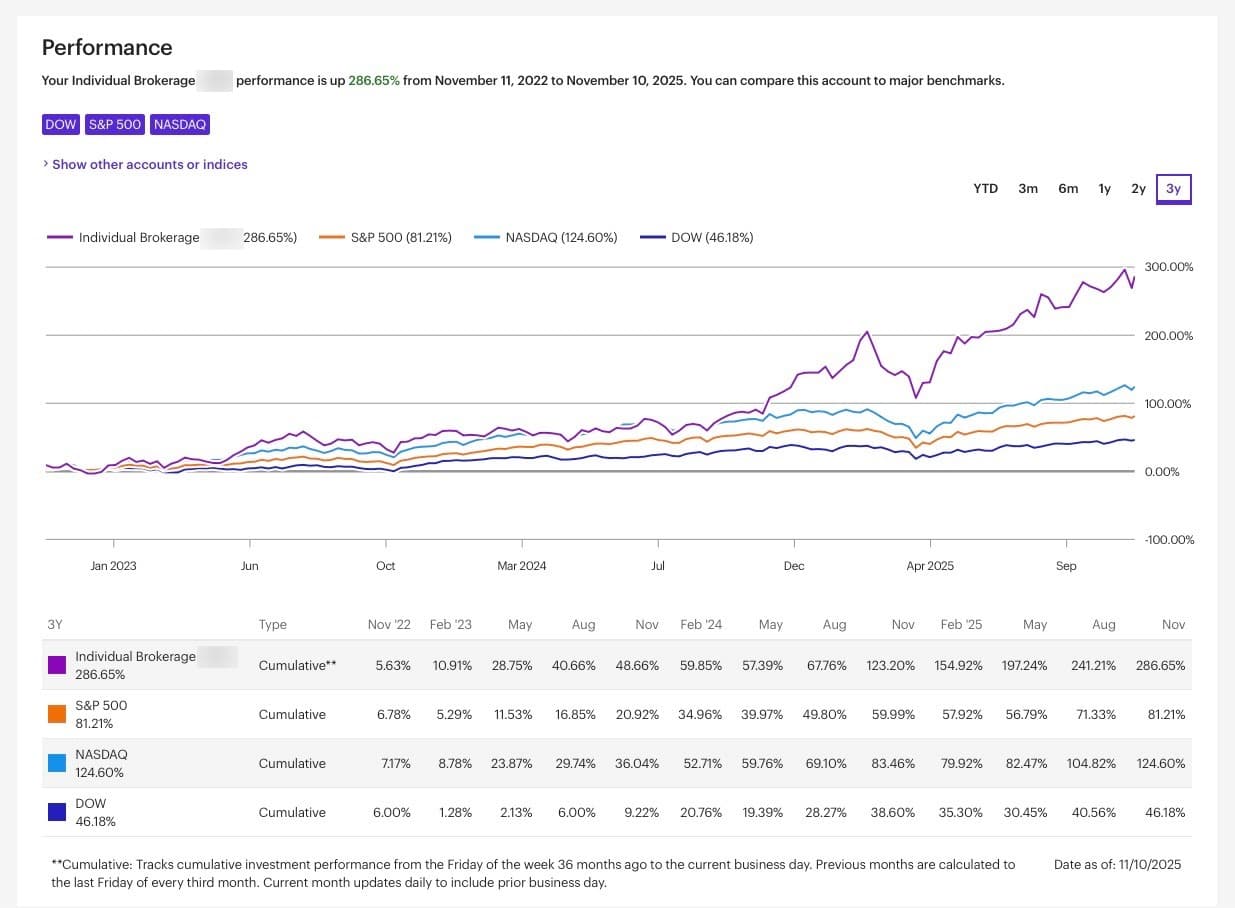 Three-year brokerage account performance compared to major indexes