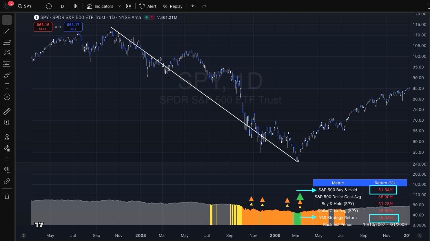 Historical YMI Indicator equity research example on a SPY daily TradingView chart