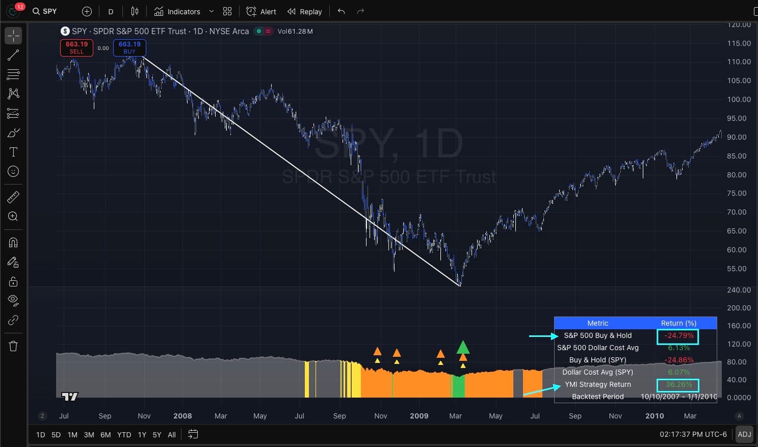 Historical YMI Indicator equity research example on a SPY daily TradingView chart through 2010