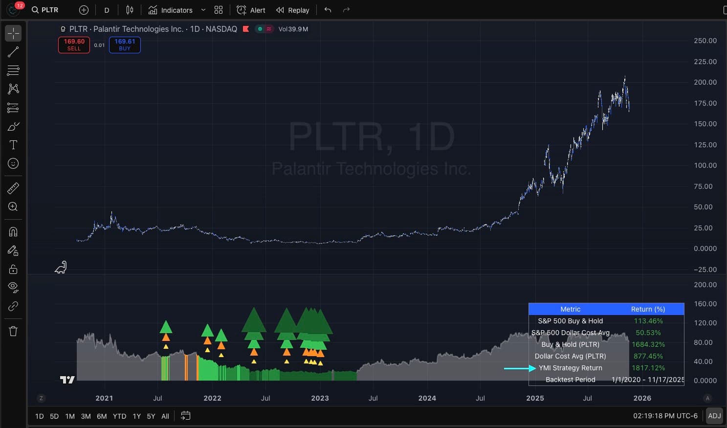 Historical YMI Indicator equity research example on a PLTR daily TradingView chart